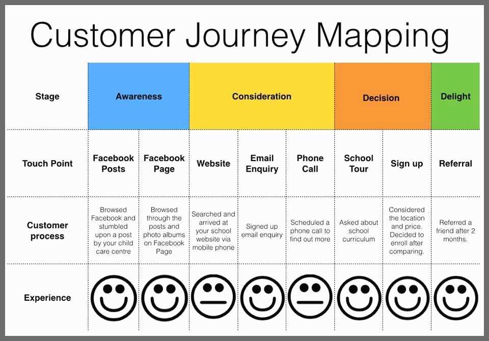 Funnel Analysis - Customer Journey Mapping